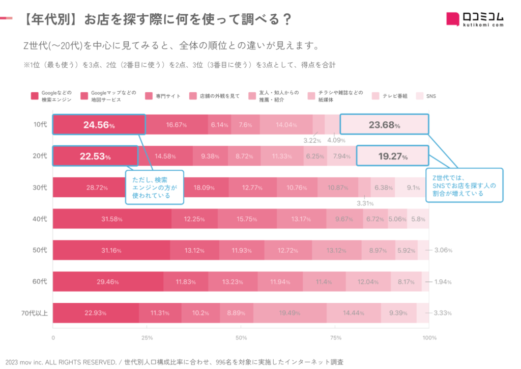 【年代別】令和時代の飲食店の探し方は？【グルメサイト vs Googleマップ vs SNS】